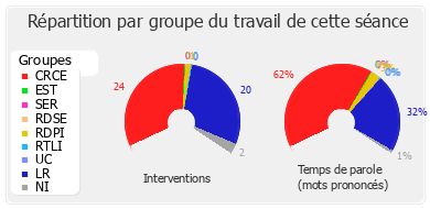 Répartition par groupe du travail de cette séance