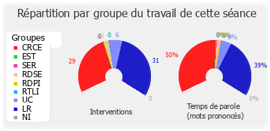 Répartition par groupe du travail de cette séance