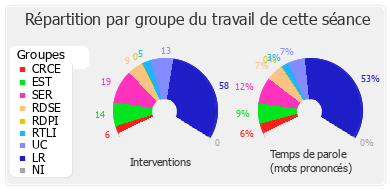 Répartition par groupe du travail de cette séance