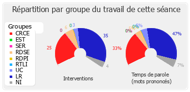 Répartition par groupe du travail de cette séance