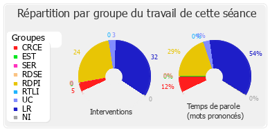 Répartition par groupe du travail de cette séance