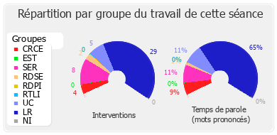 Répartition par groupe du travail de cette séance