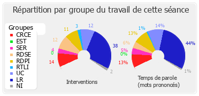 Répartition par groupe du travail de cette séance