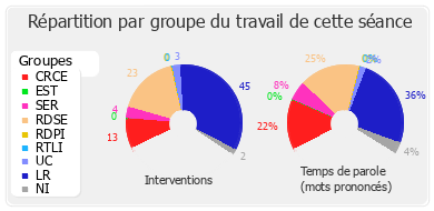 Répartition par groupe du travail de cette séance