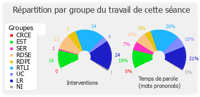 Répartition par groupe du travail de cette séance