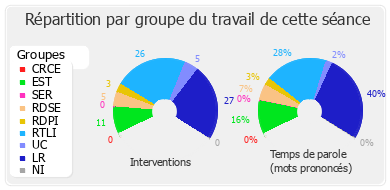 Répartition par groupe du travail de cette séance