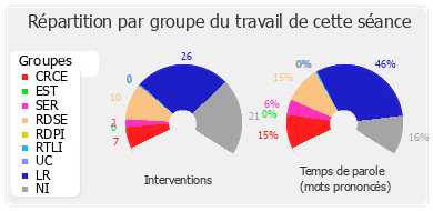 Répartition par groupe du travail de cette séance