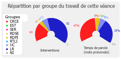 Répartition par groupe du travail de cette séance