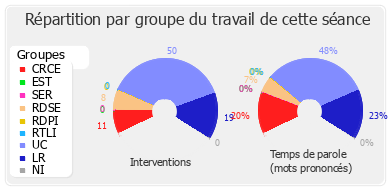 Répartition par groupe du travail de cette séance