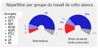 Répartition par groupe du travail de cette séance