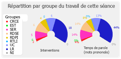 Répartition par groupe du travail de cette séance