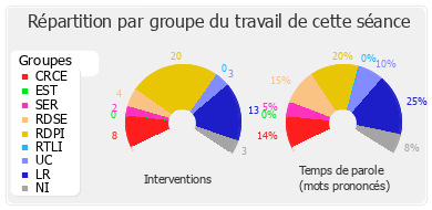 Répartition par groupe du travail de cette séance