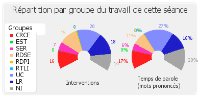 Répartition par groupe du travail de cette séance