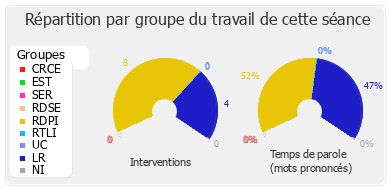 Répartition par groupe du travail de cette séance