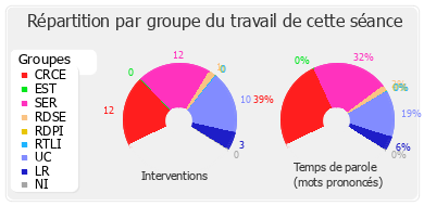 Répartition par groupe du travail de cette séance