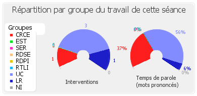 Répartition par groupe du travail de cette séance