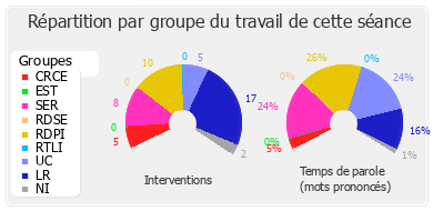 Répartition par groupe du travail de cette séance