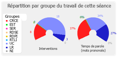 Répartition par groupe du travail de cette séance