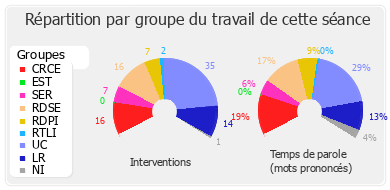 Répartition par groupe du travail de cette séance