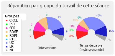 Répartition par groupe du travail de cette séance