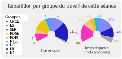 Répartition par groupe du travail de cette séance