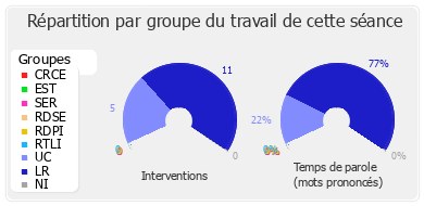 Répartition par groupe du travail de cette séance