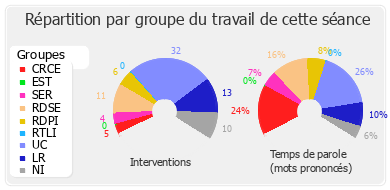 Répartition par groupe du travail de cette séance