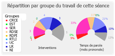 Répartition par groupe du travail de cette séance