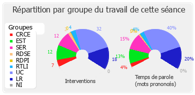 Répartition par groupe du travail de cette séance