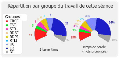 Répartition par groupe du travail de cette séance