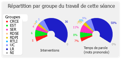 Répartition par groupe du travail de cette séance