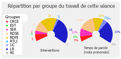 Répartition par groupe du travail de cette séance