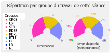 Répartition par groupe du travail de cette séance