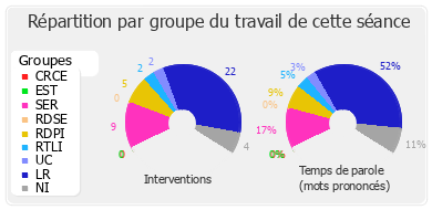 Répartition par groupe du travail de cette séance