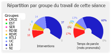 Répartition par groupe du travail de cette séance