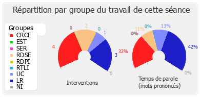 Répartition par groupe du travail de cette séance