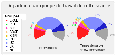 Répartition par groupe du travail de cette séance