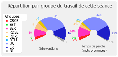 Répartition par groupe du travail de cette séance