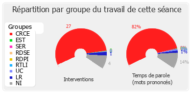 Répartition par groupe du travail de cette séance