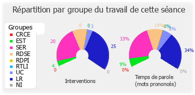 Répartition par groupe du travail de cette séance