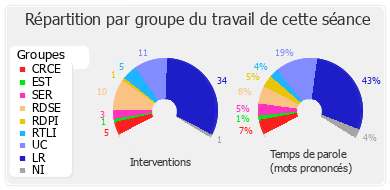 Répartition par groupe du travail de cette séance