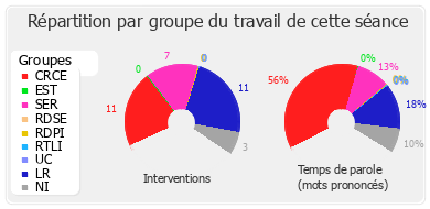 Répartition par groupe du travail de cette séance