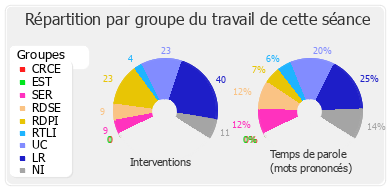 Répartition par groupe du travail de cette séance