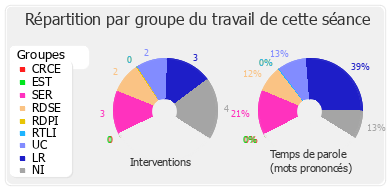 Répartition par groupe du travail de cette séance