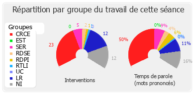 Répartition par groupe du travail de cette séance