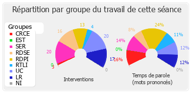 Répartition par groupe du travail de cette séance