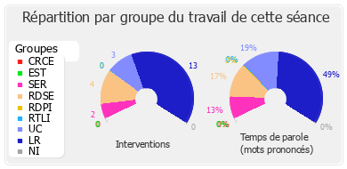 Répartition par groupe du travail de cette séance