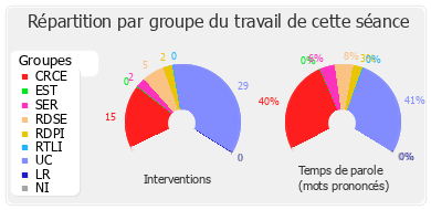 Répartition par groupe du travail de cette séance