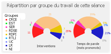 Répartition par groupe du travail de cette séance