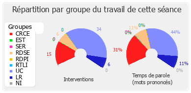 Répartition par groupe du travail de cette séance